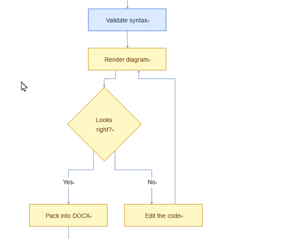 The exported .docx opened in Word: dragging the decision shape moves it, and its Yes/No connectors reroute and stay attached — each box is a native Word shape, not a picture.